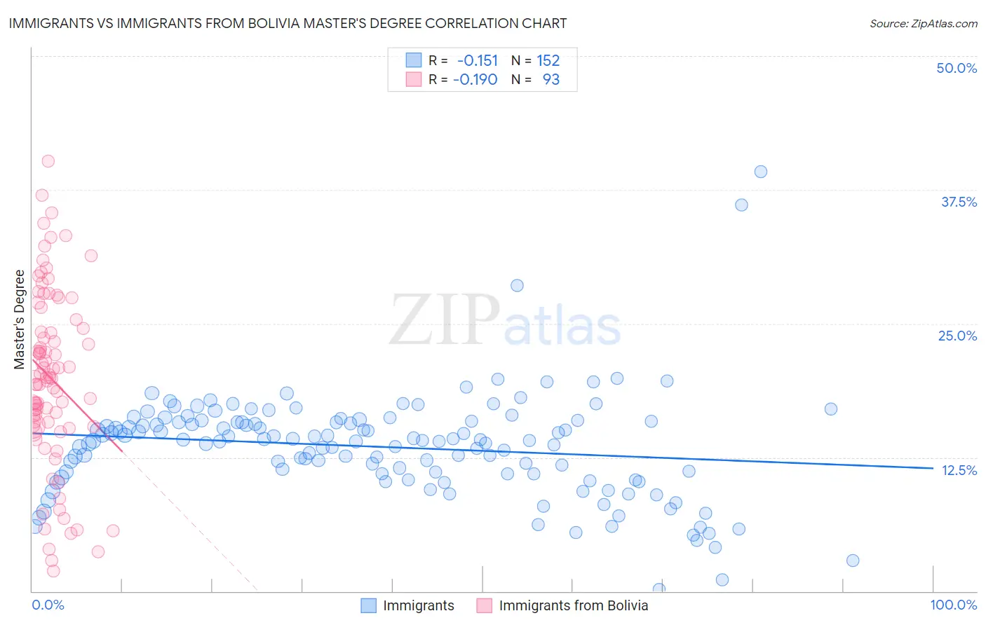 Immigrants vs Immigrants from Bolivia Master's Degree