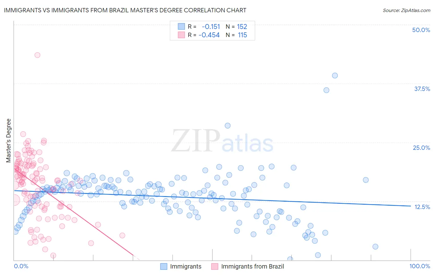 Immigrants vs Immigrants from Brazil Master's Degree