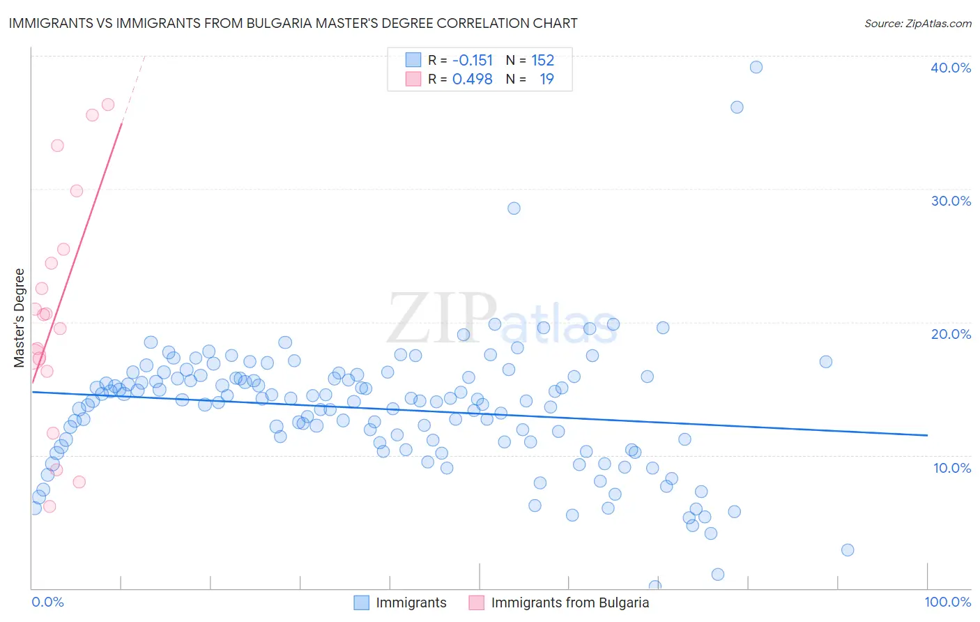 Immigrants vs Immigrants from Bulgaria Master's Degree