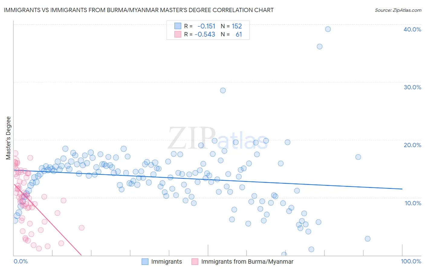Immigrants vs Immigrants from Burma/Myanmar Master's Degree