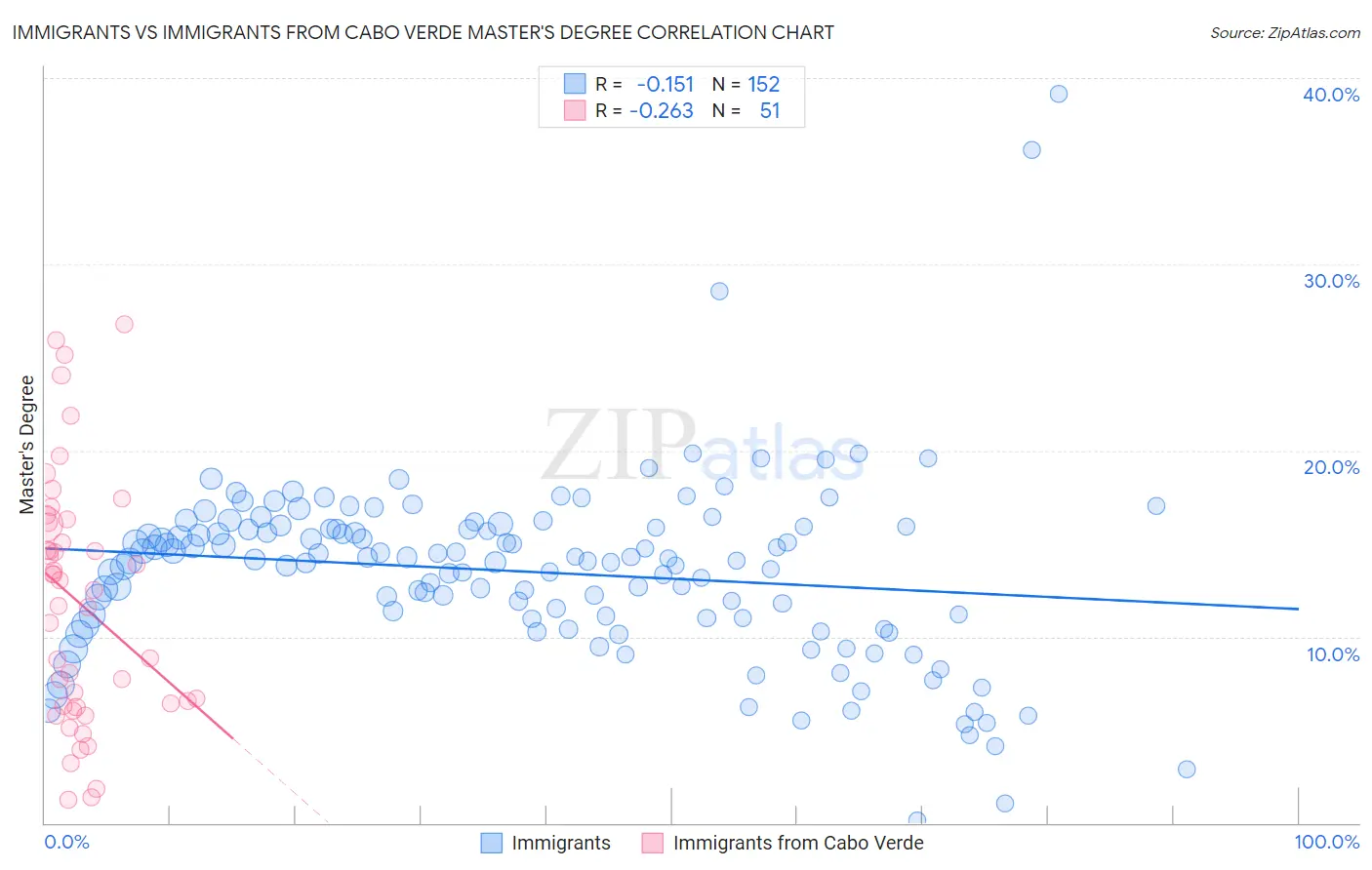 Immigrants vs Immigrants from Cabo Verde Master's Degree