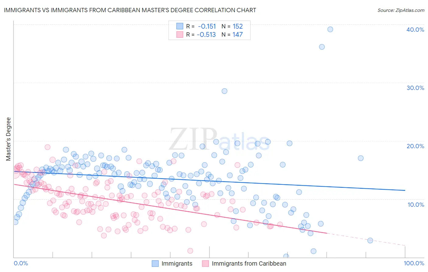 Immigrants vs Immigrants from Caribbean Master's Degree
