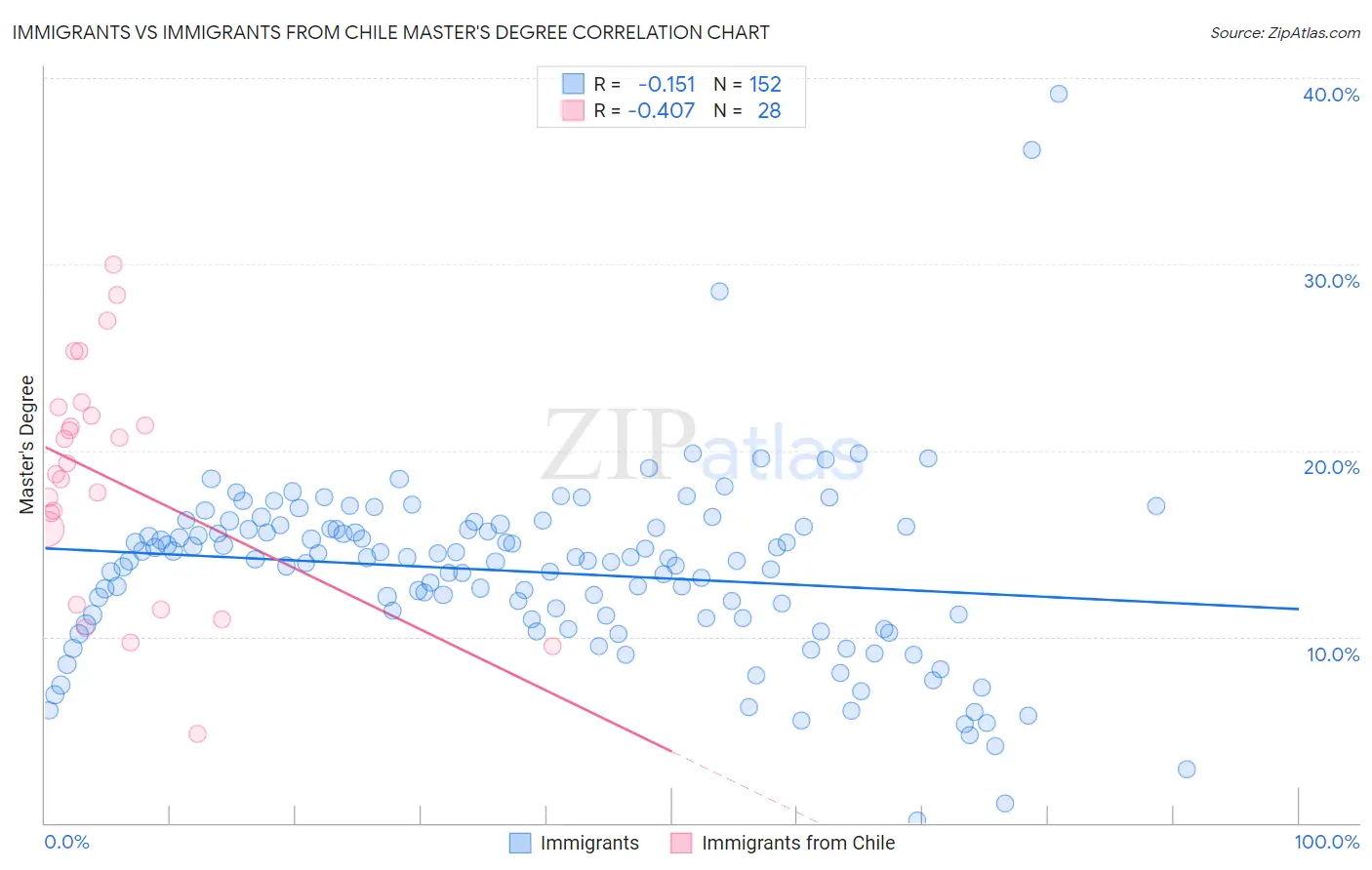 Immigrants vs Immigrants from Chile Master's Degree