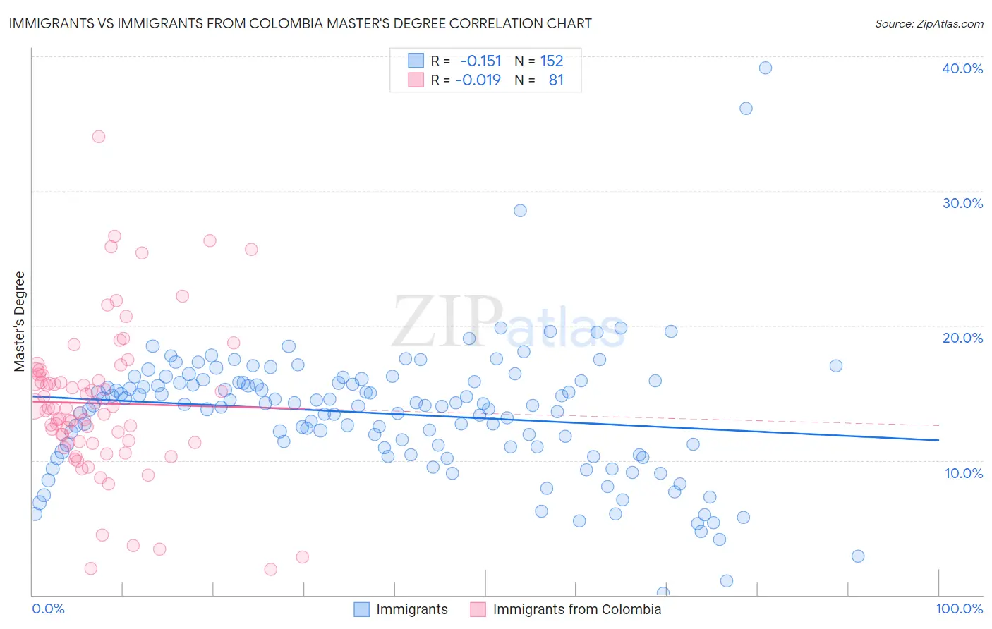 Immigrants vs Immigrants from Colombia Master's Degree