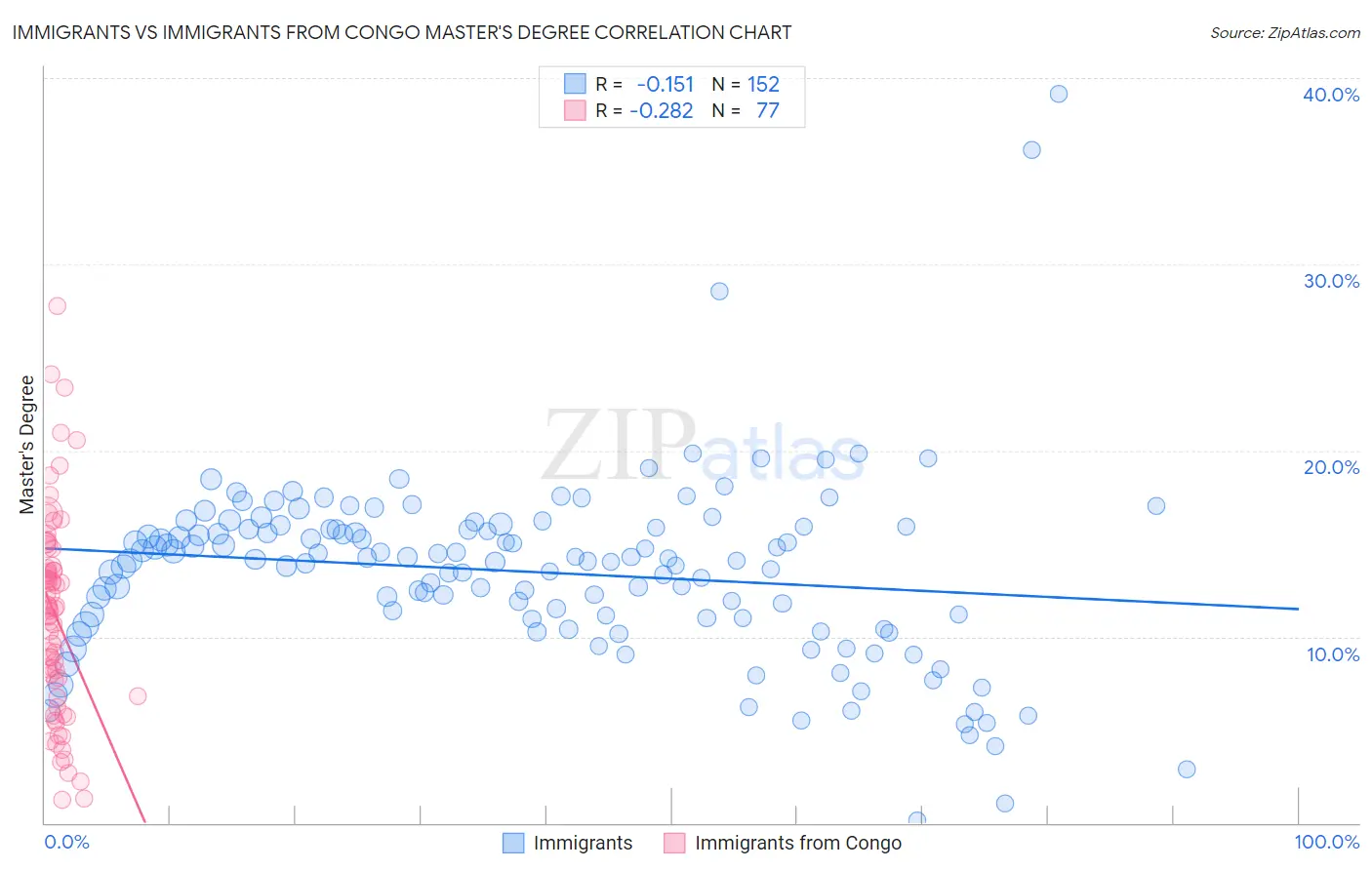 Immigrants vs Immigrants from Congo Master's Degree