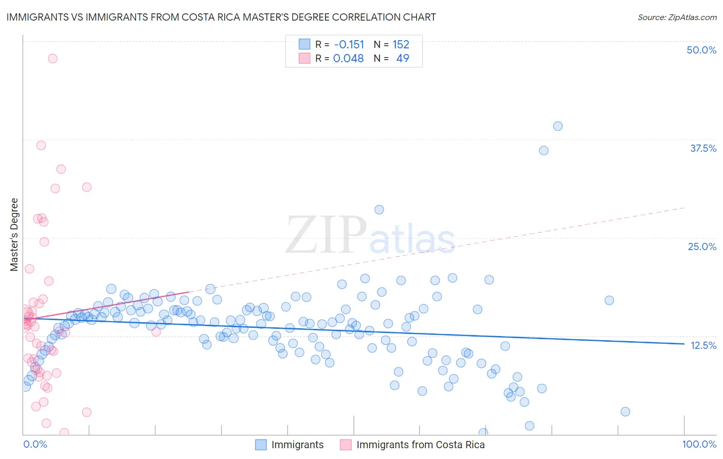 Immigrants vs Immigrants from Costa Rica Master's Degree