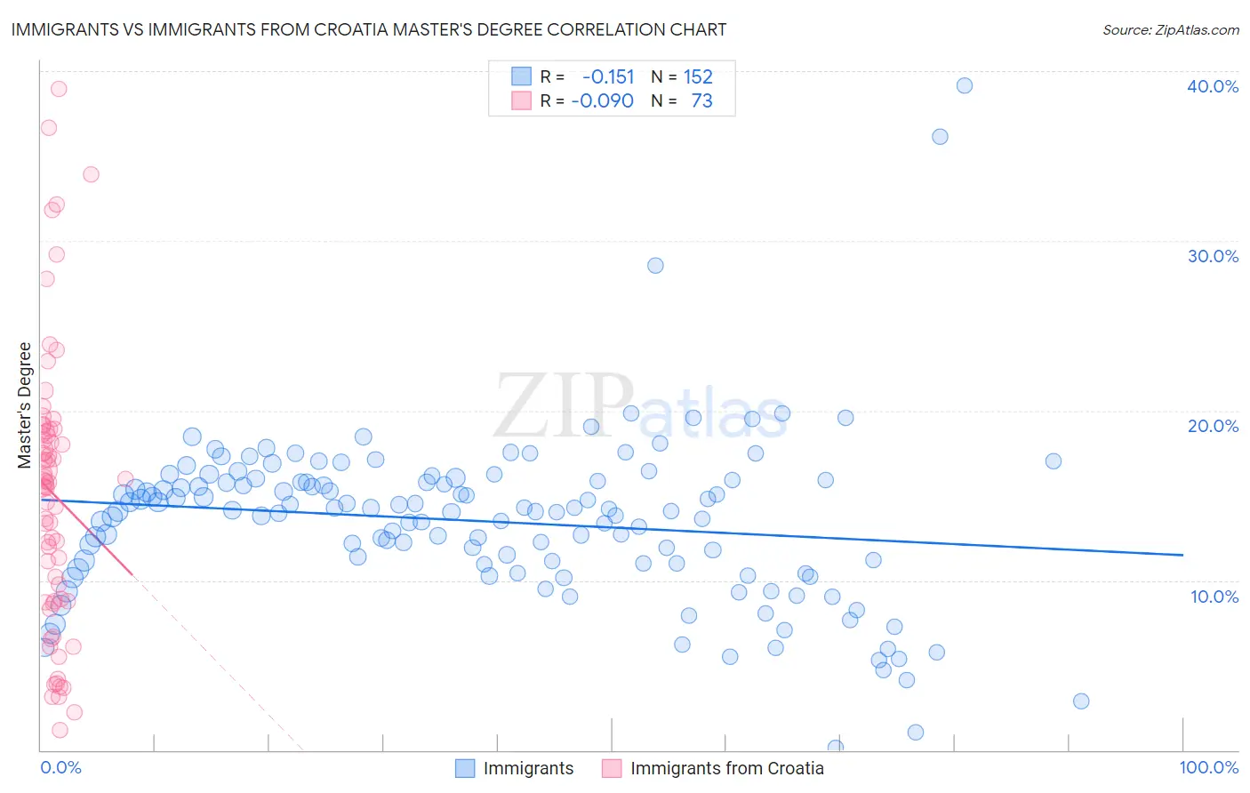 Immigrants vs Immigrants from Croatia Master's Degree