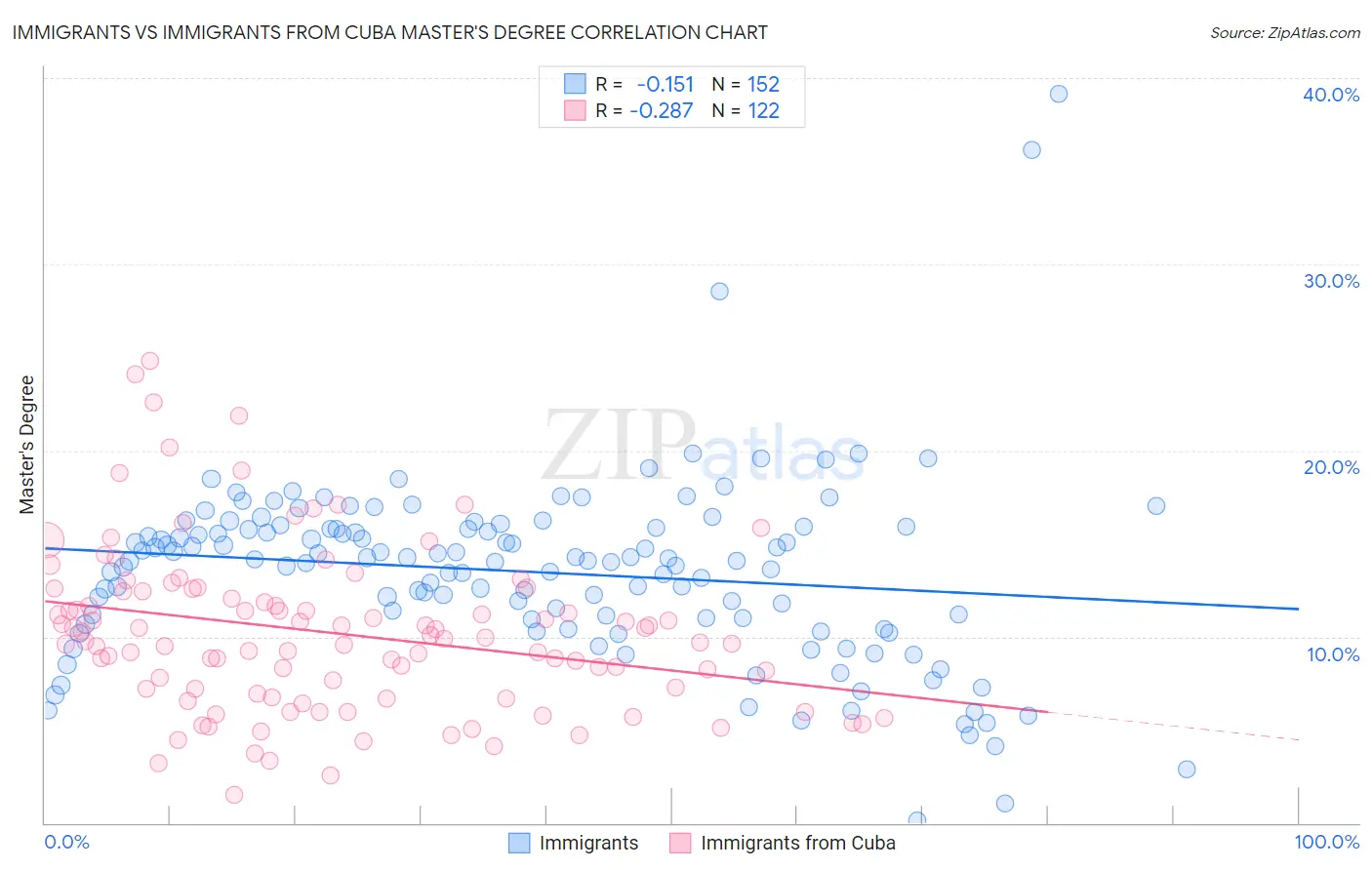 Immigrants vs Immigrants from Cuba Master's Degree