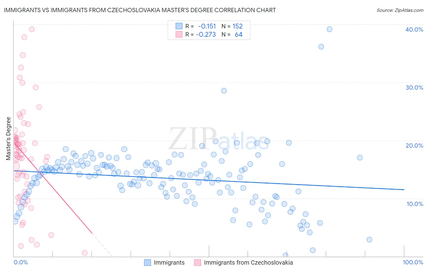 Immigrants vs Immigrants from Czechoslovakia Master's Degree