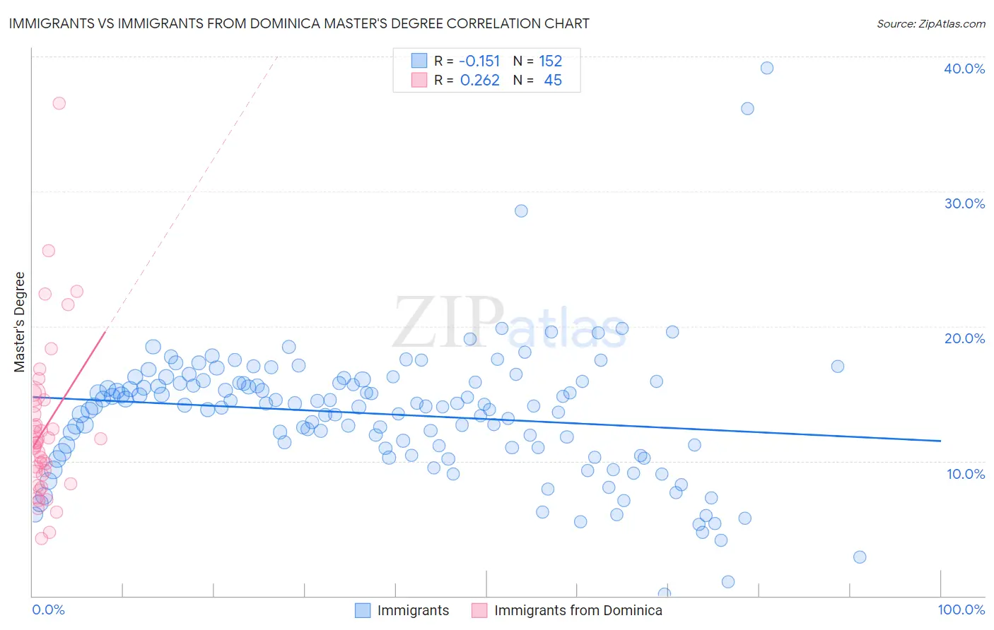 Immigrants vs Immigrants from Dominica Master's Degree
