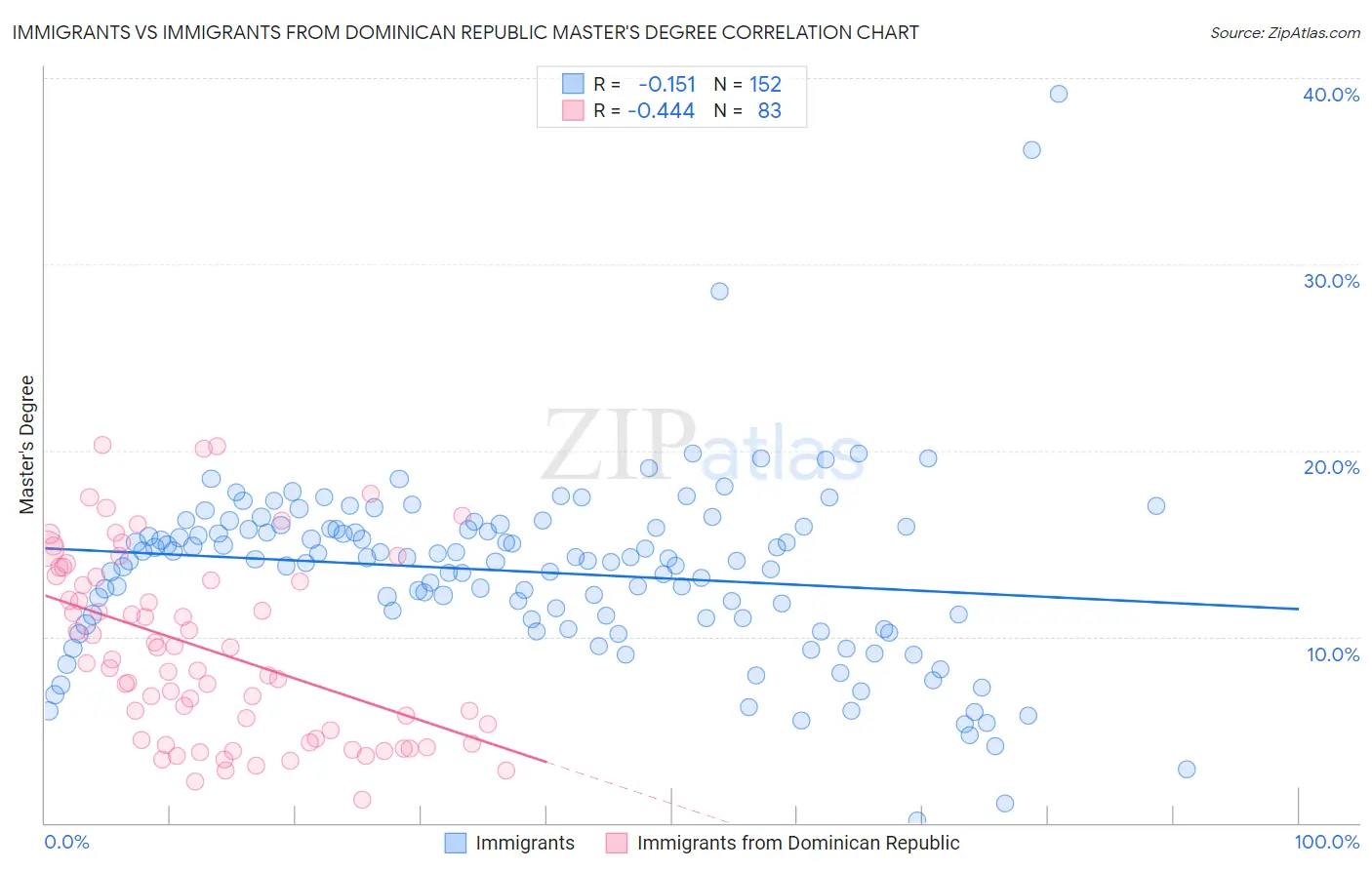 Immigrants vs Immigrants from Dominican Republic Master's Degree