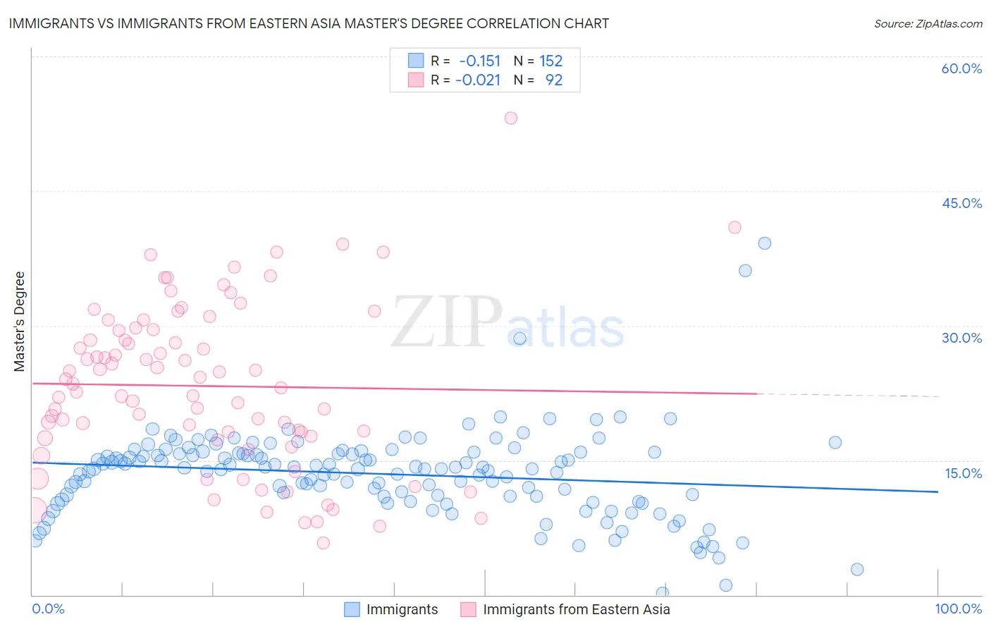 Immigrants vs Immigrants from Eastern Asia Master's Degree