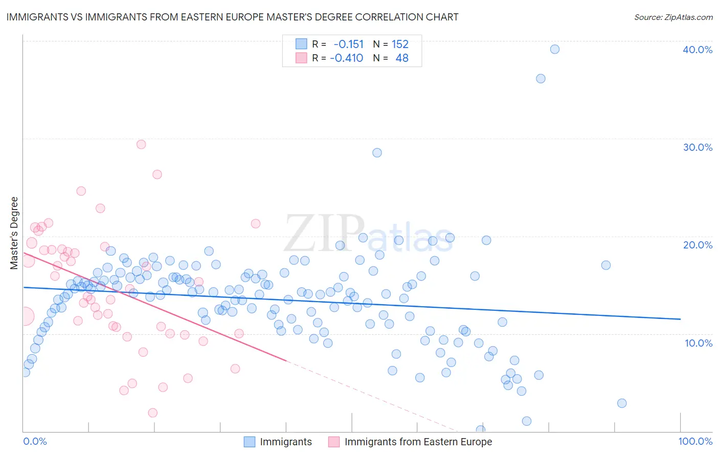 Immigrants vs Immigrants from Eastern Europe Master's Degree