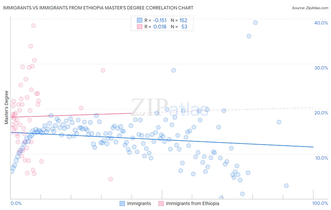 Immigrants vs Immigrants from Ethiopia Master's Degree