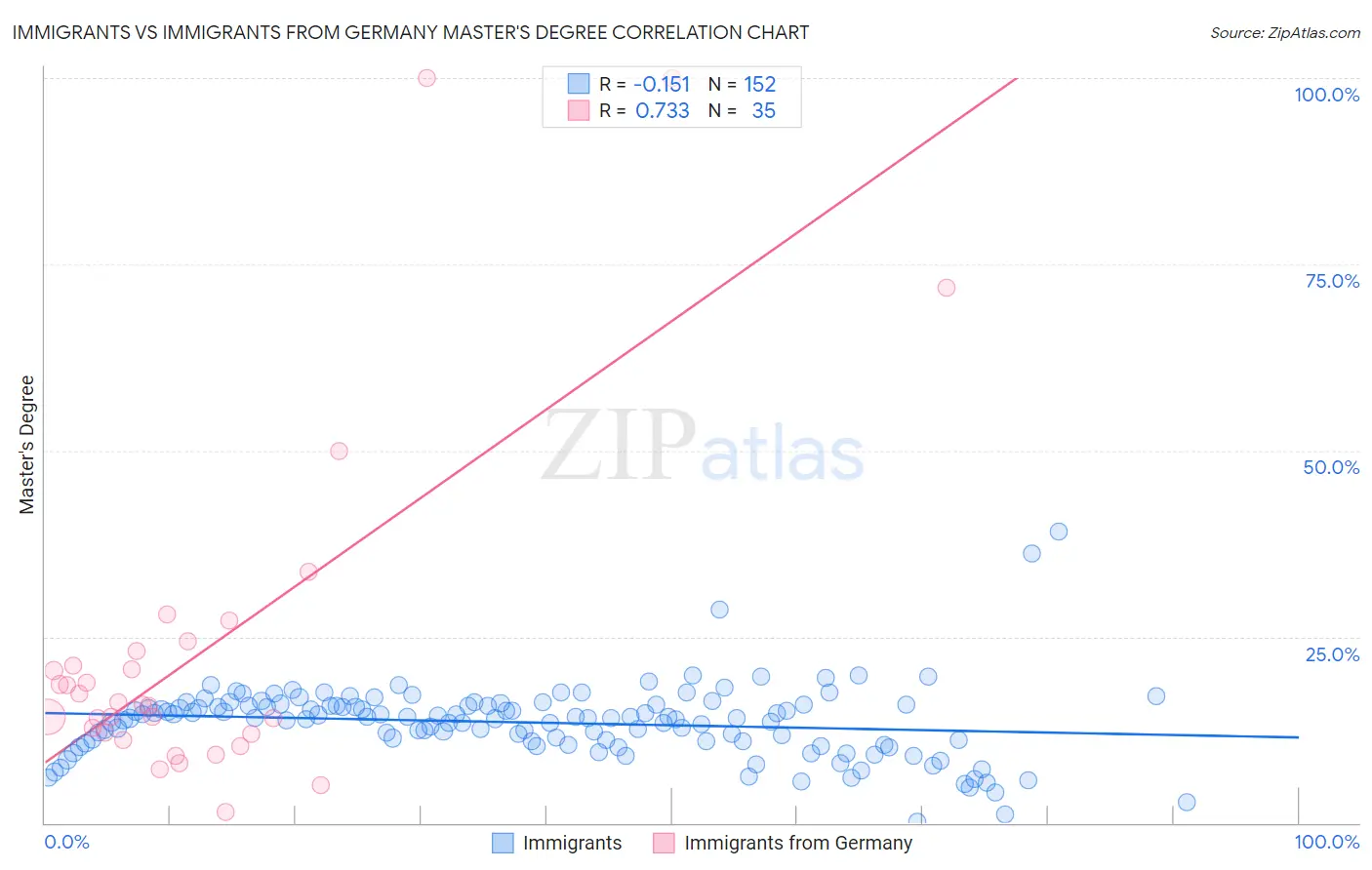 Immigrants vs Immigrants from Germany Master's Degree