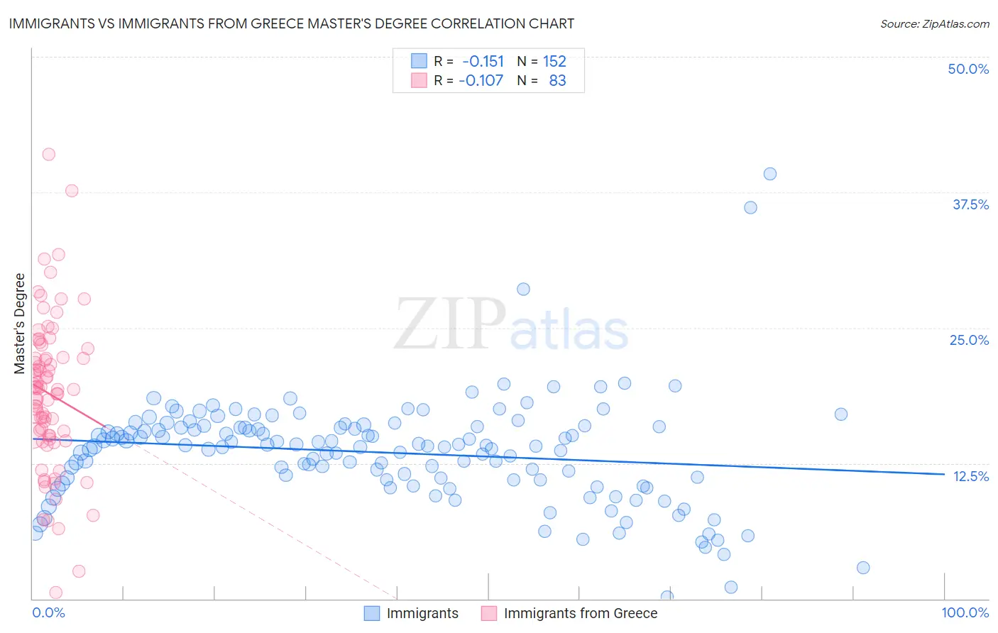 Immigrants vs Immigrants from Greece Master's Degree