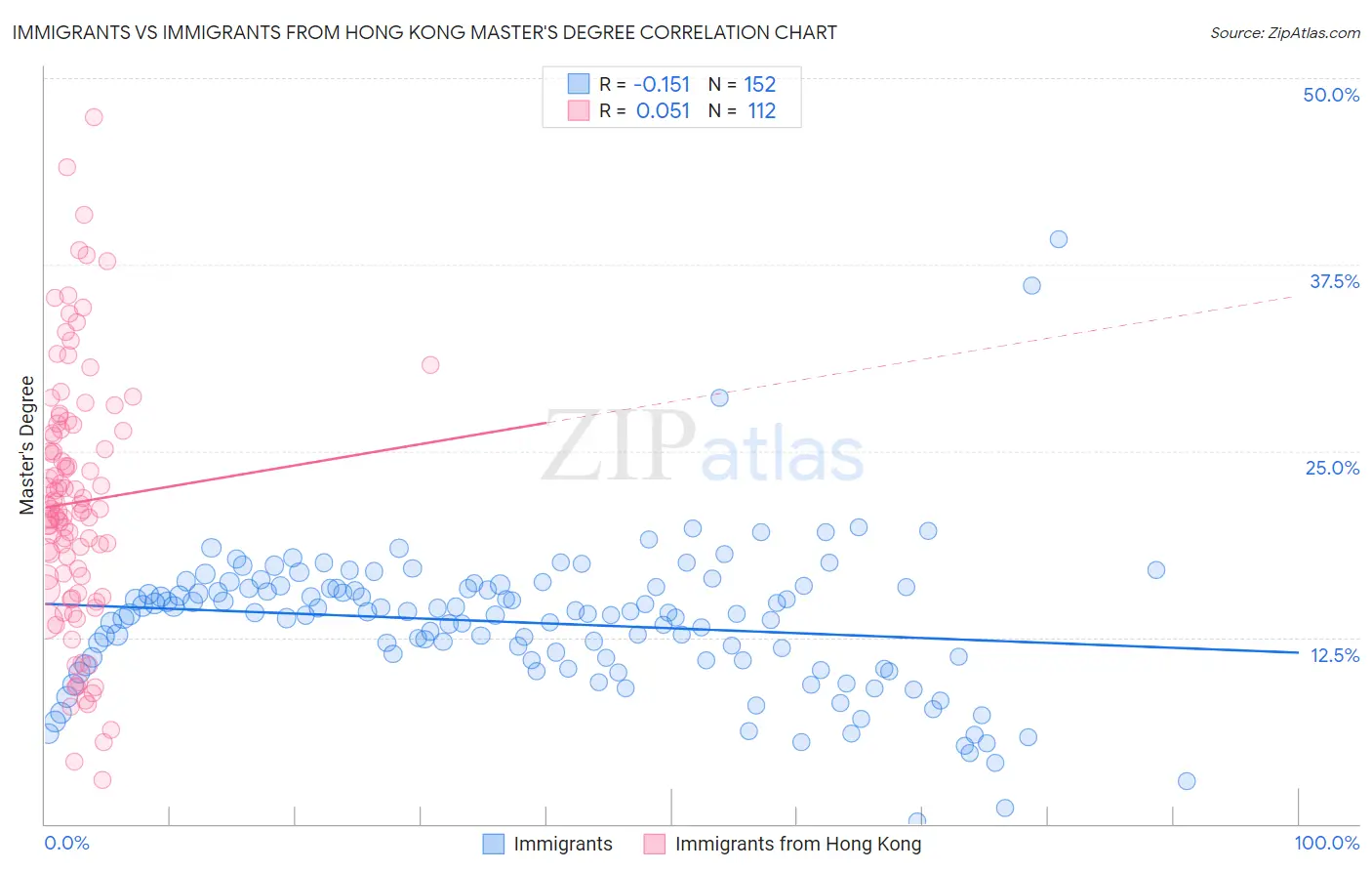 Immigrants vs Immigrants from Hong Kong Master's Degree