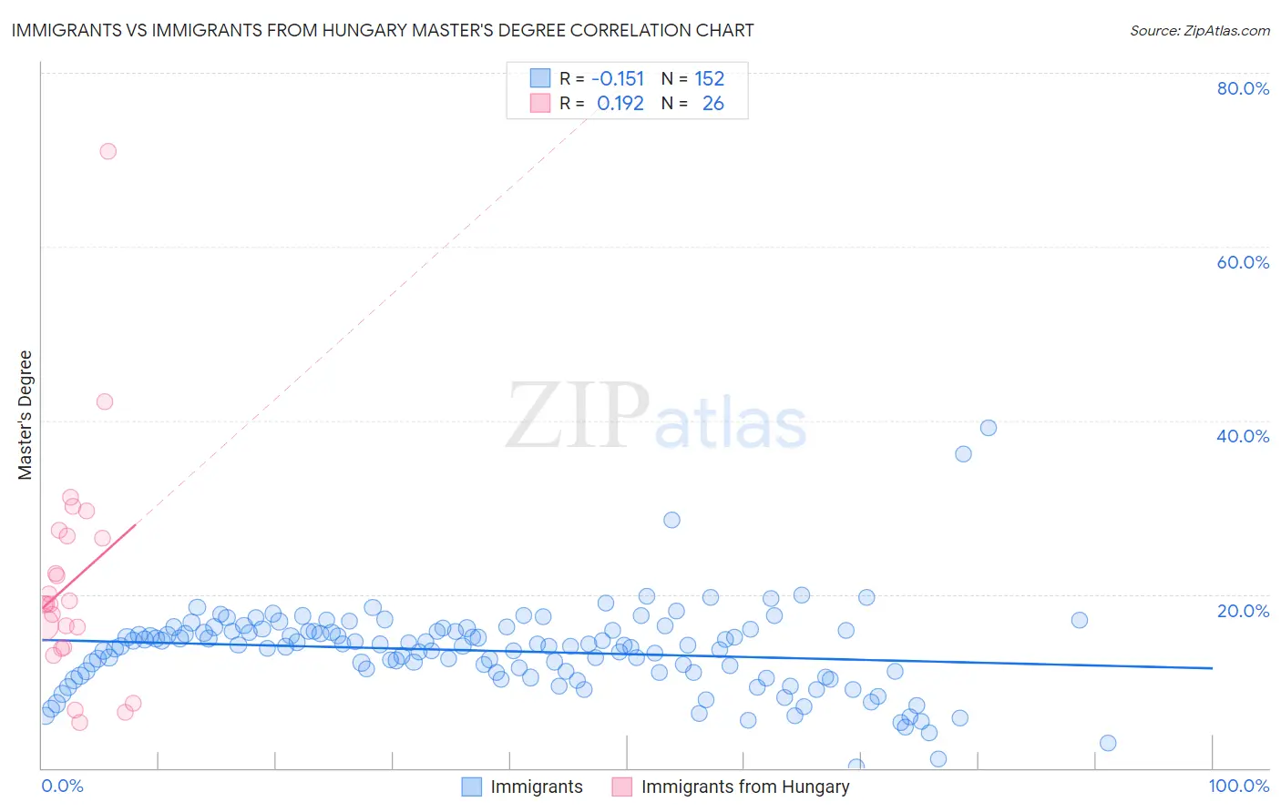 Immigrants vs Immigrants from Hungary Master's Degree