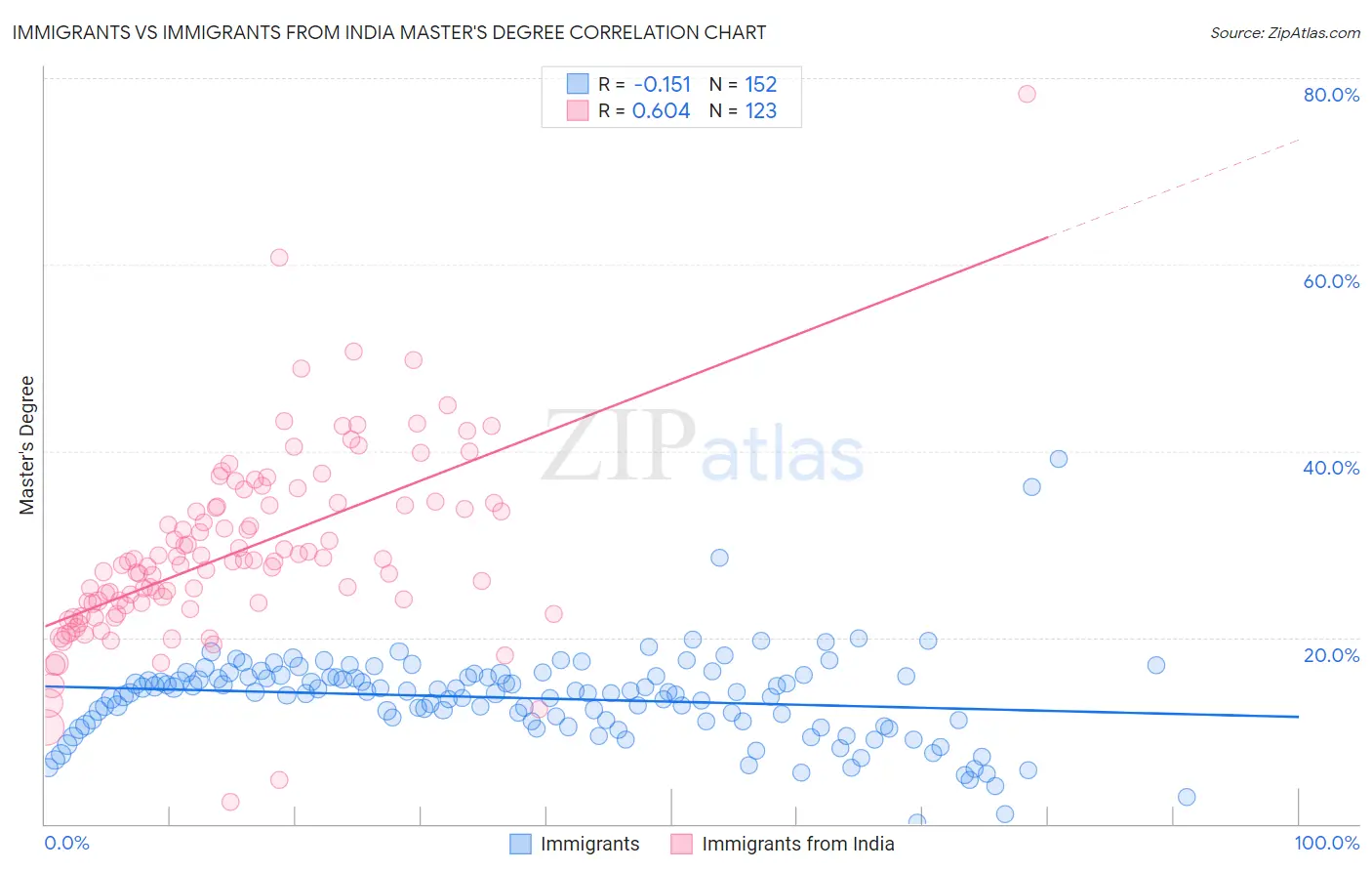Immigrants vs Immigrants from India Master's Degree
