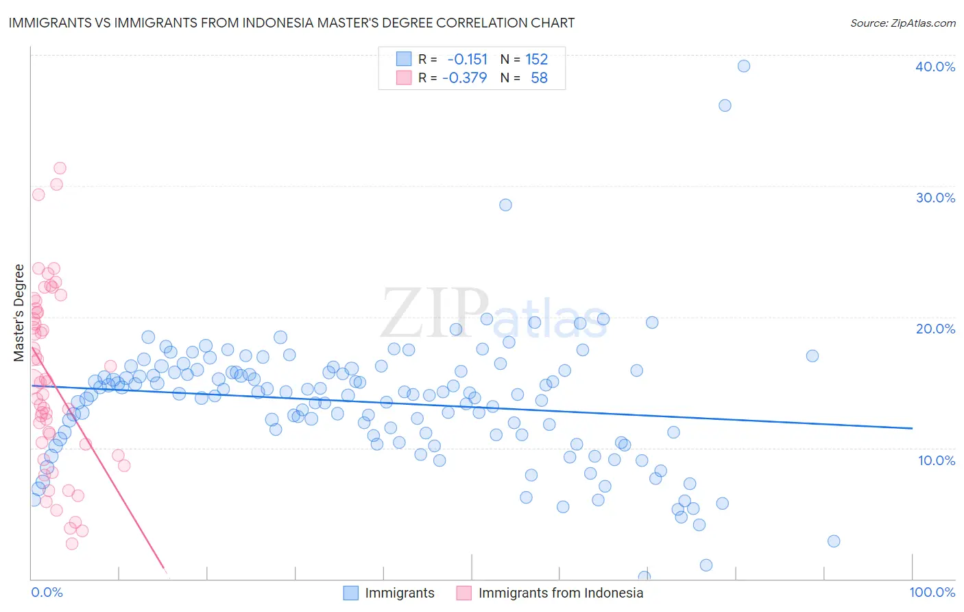 Immigrants vs Immigrants from Indonesia Master's Degree