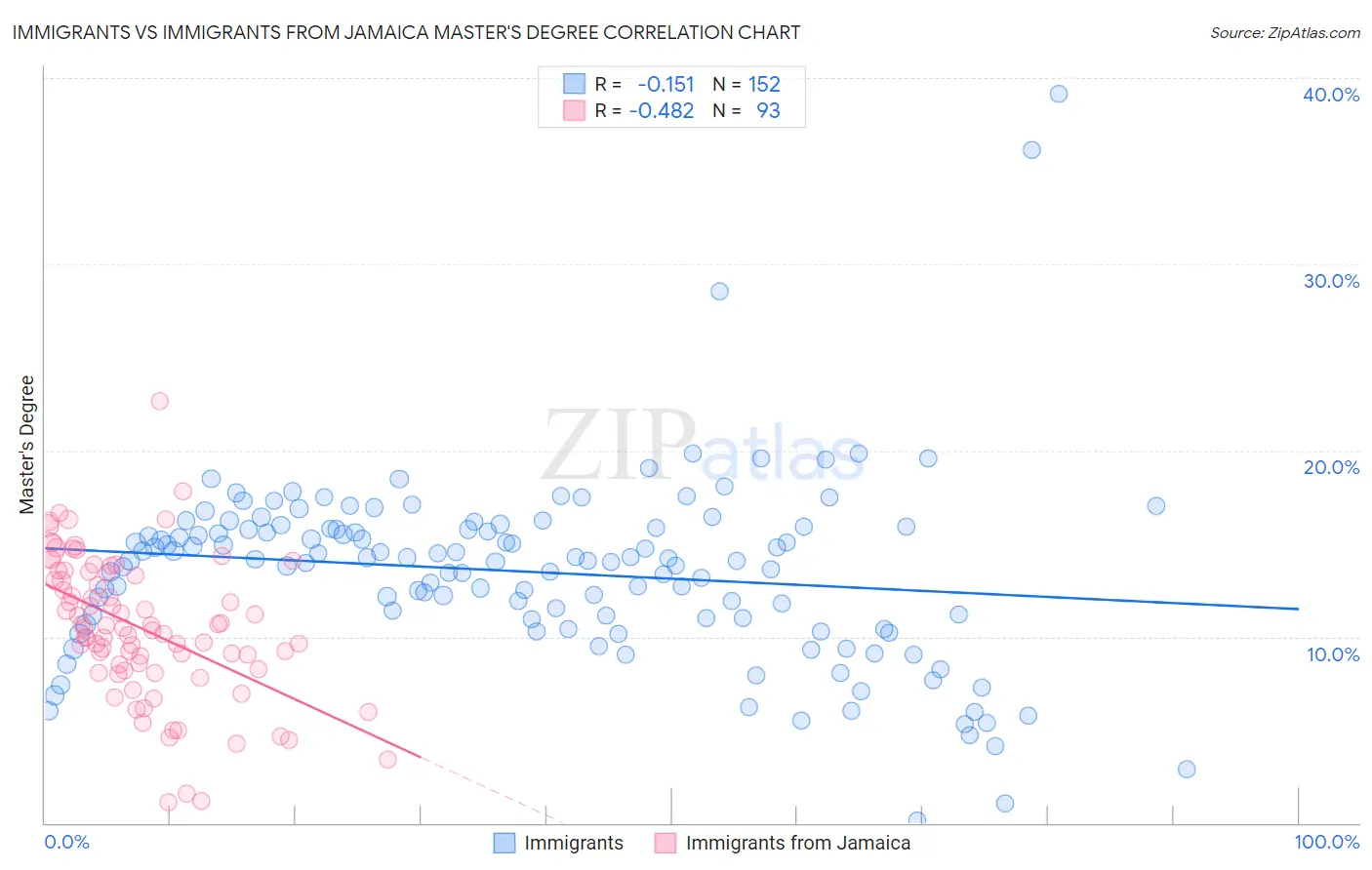 Immigrants vs Immigrants from Jamaica Master's Degree