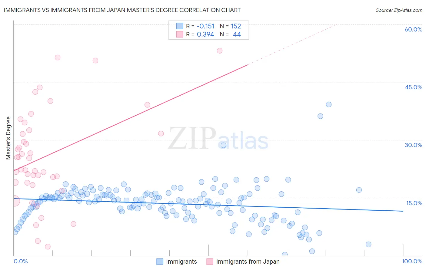 Immigrants vs Immigrants from Japan Master's Degree