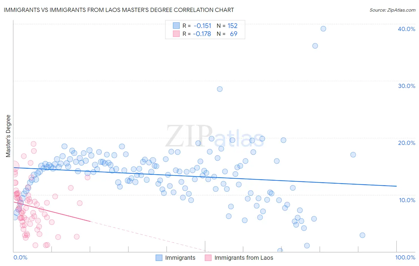 Immigrants vs Immigrants from Laos Master's Degree