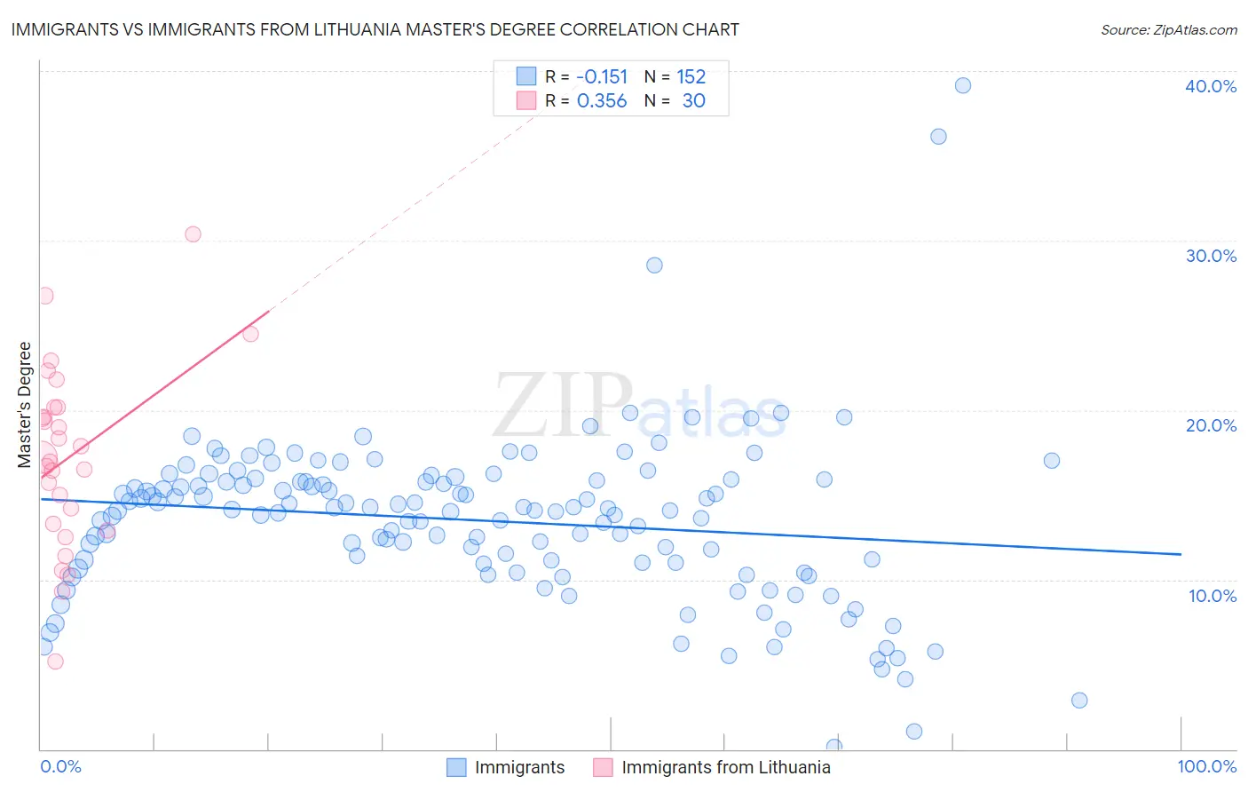 Immigrants vs Immigrants from Lithuania Master's Degree