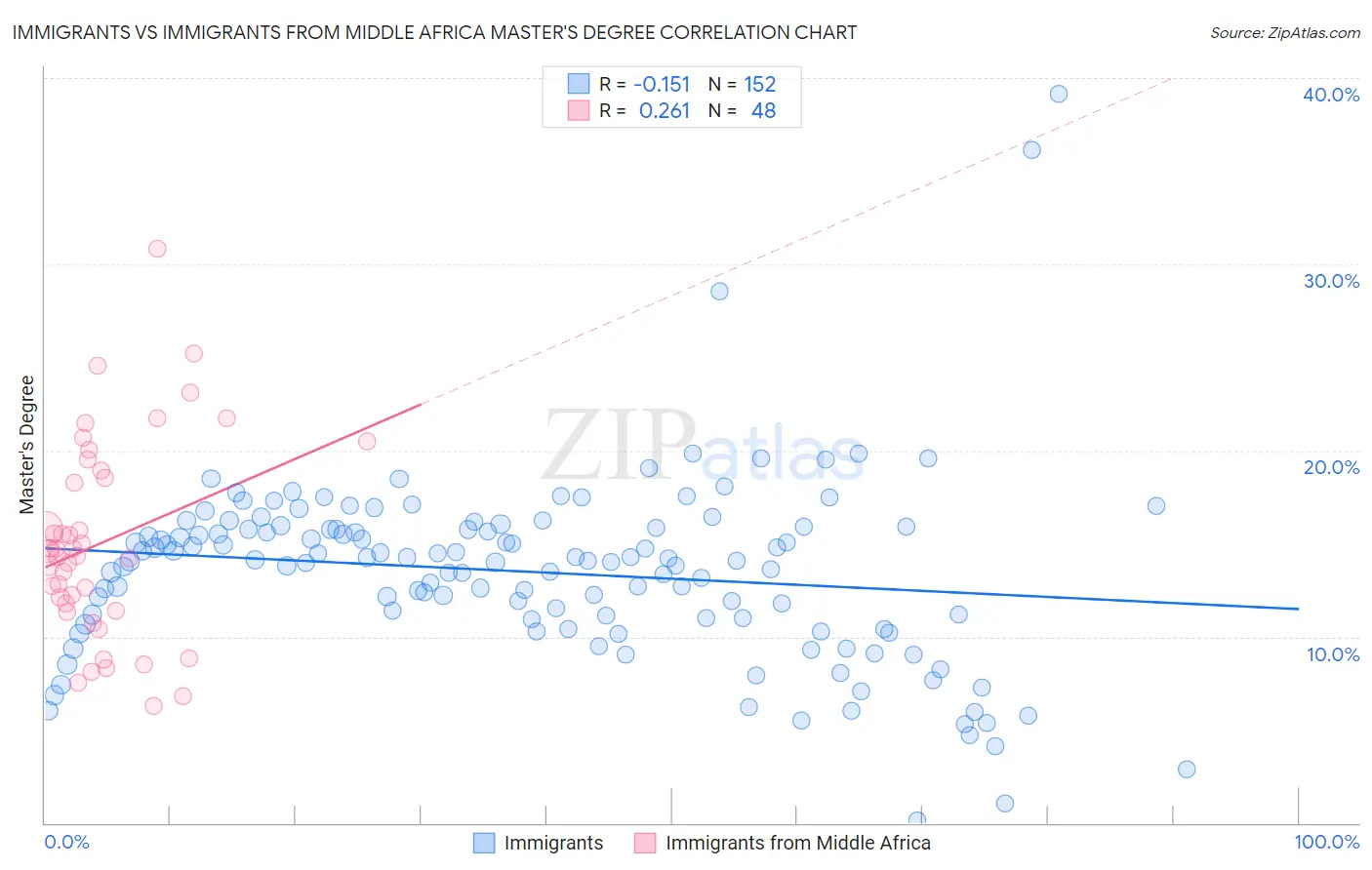 Immigrants vs Immigrants from Middle Africa Master's Degree
