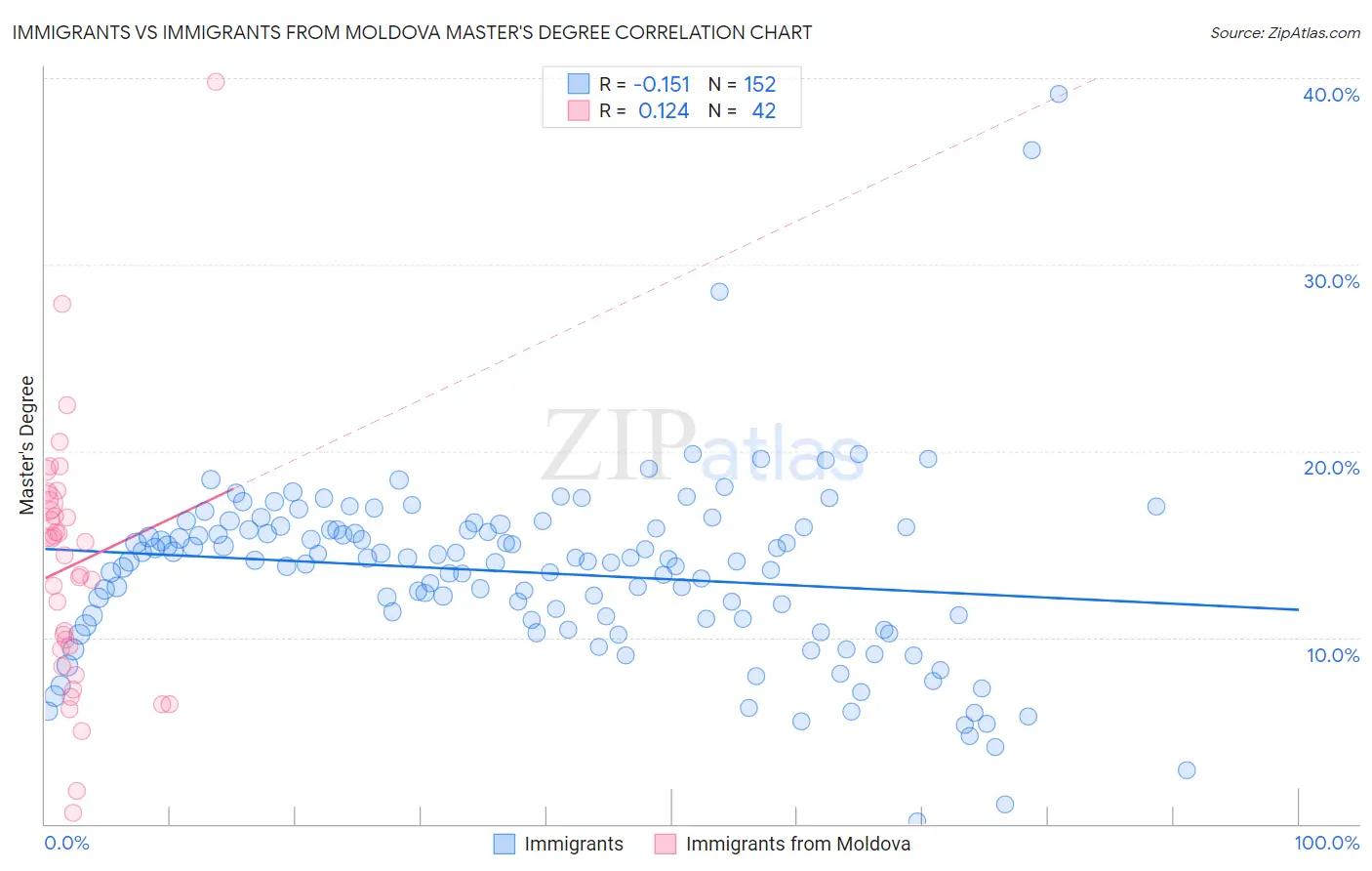 Immigrants vs Immigrants from Moldova Master's Degree
