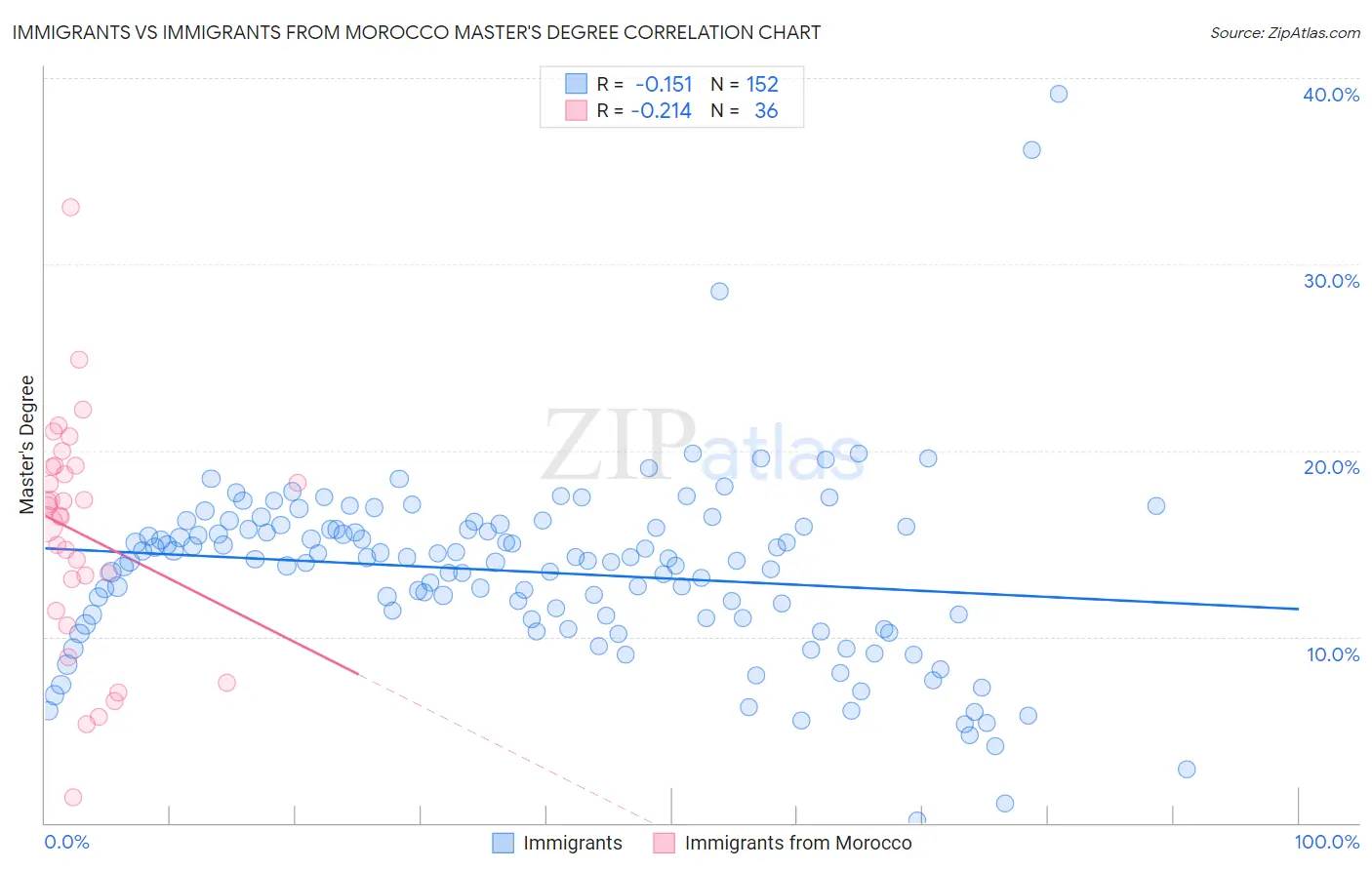 Immigrants vs Immigrants from Morocco Master's Degree