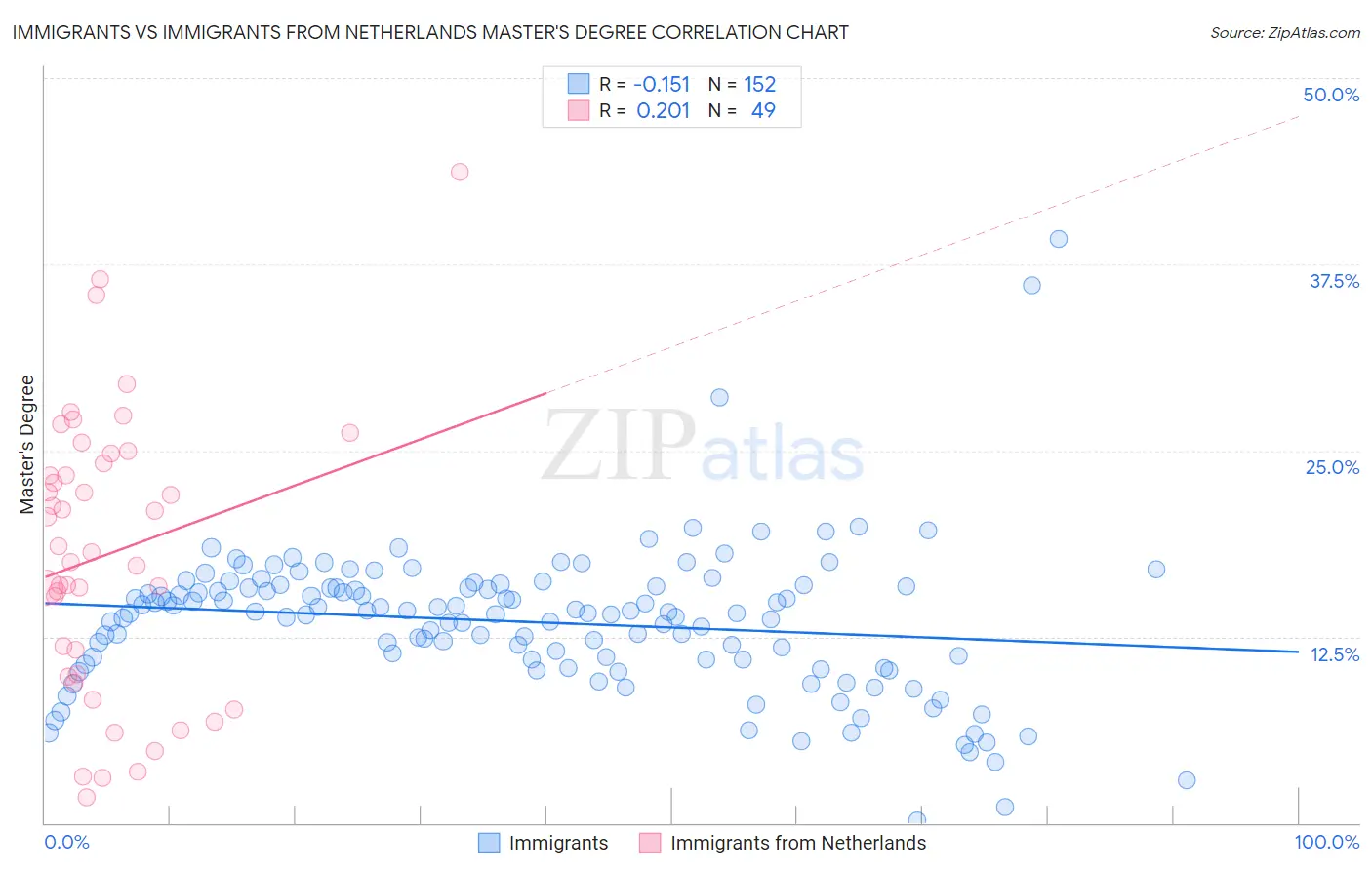 Immigrants vs Immigrants from Netherlands Master's Degree