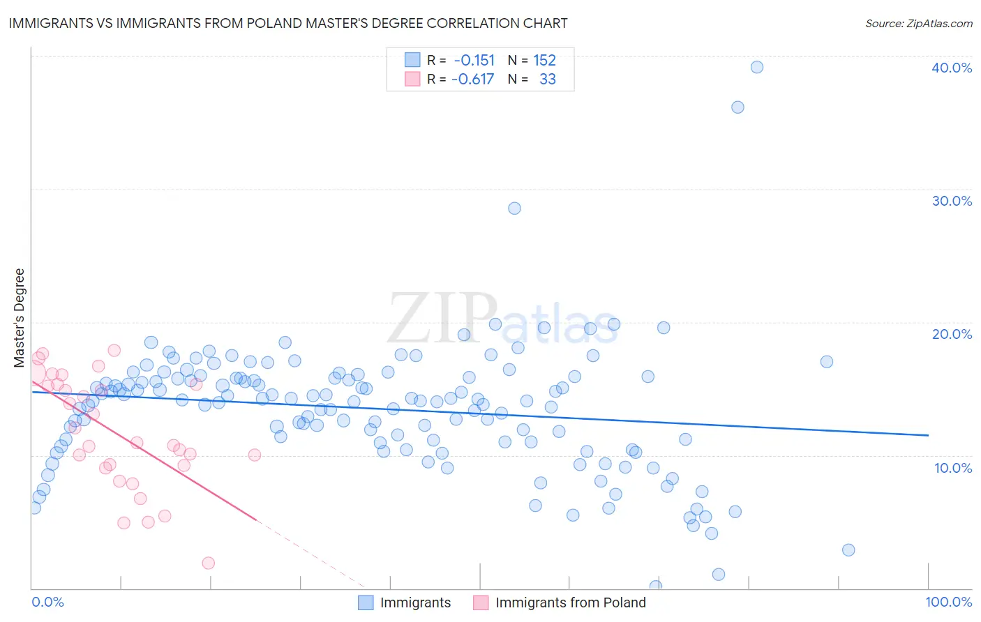 Immigrants vs Immigrants from Poland Master's Degree