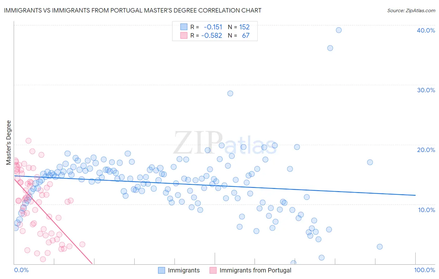 Immigrants vs Immigrants from Portugal Master's Degree