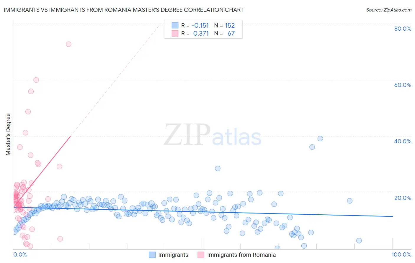 Immigrants vs Immigrants from Romania Master's Degree