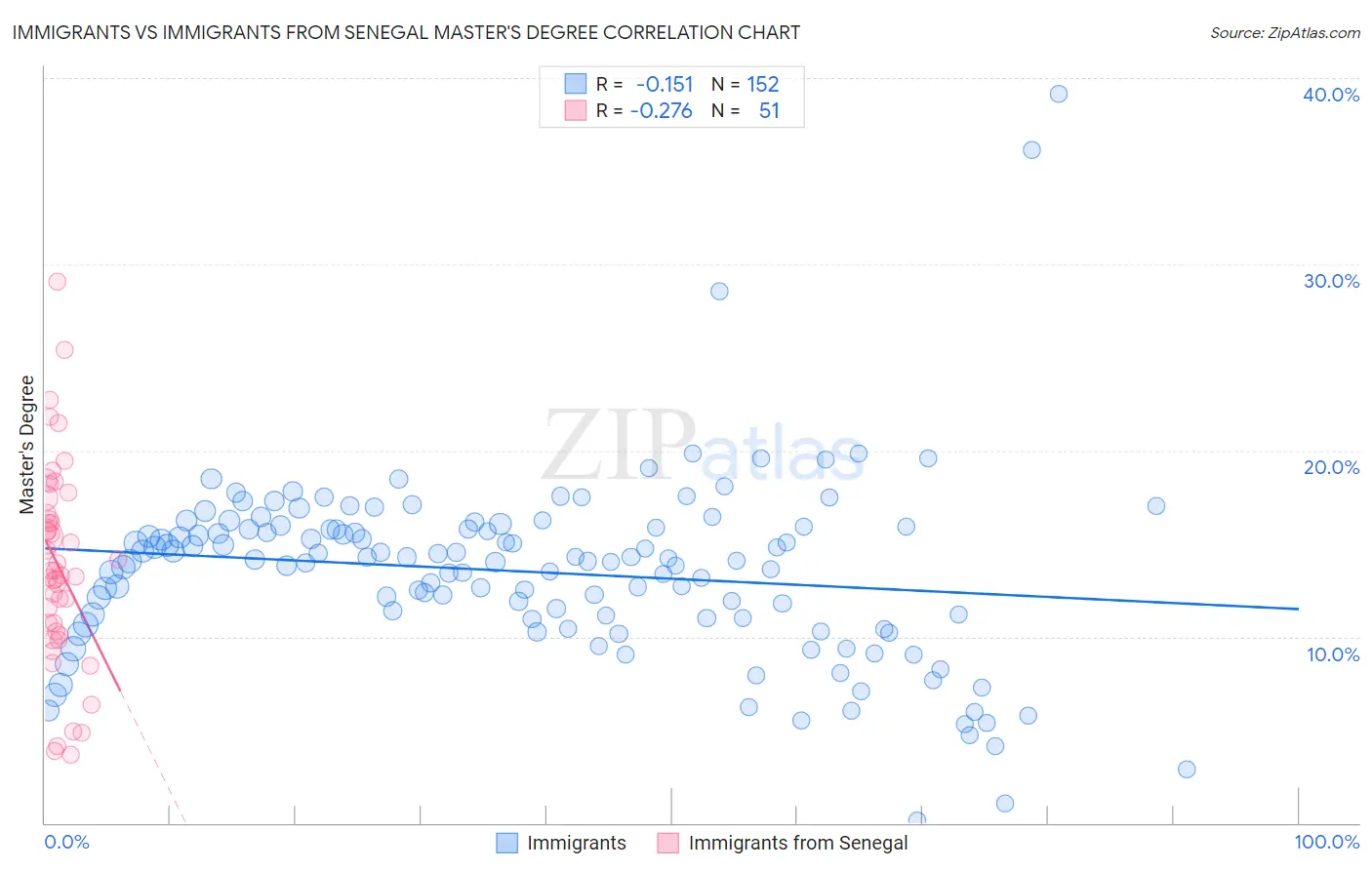 Immigrants vs Immigrants from Senegal Master's Degree