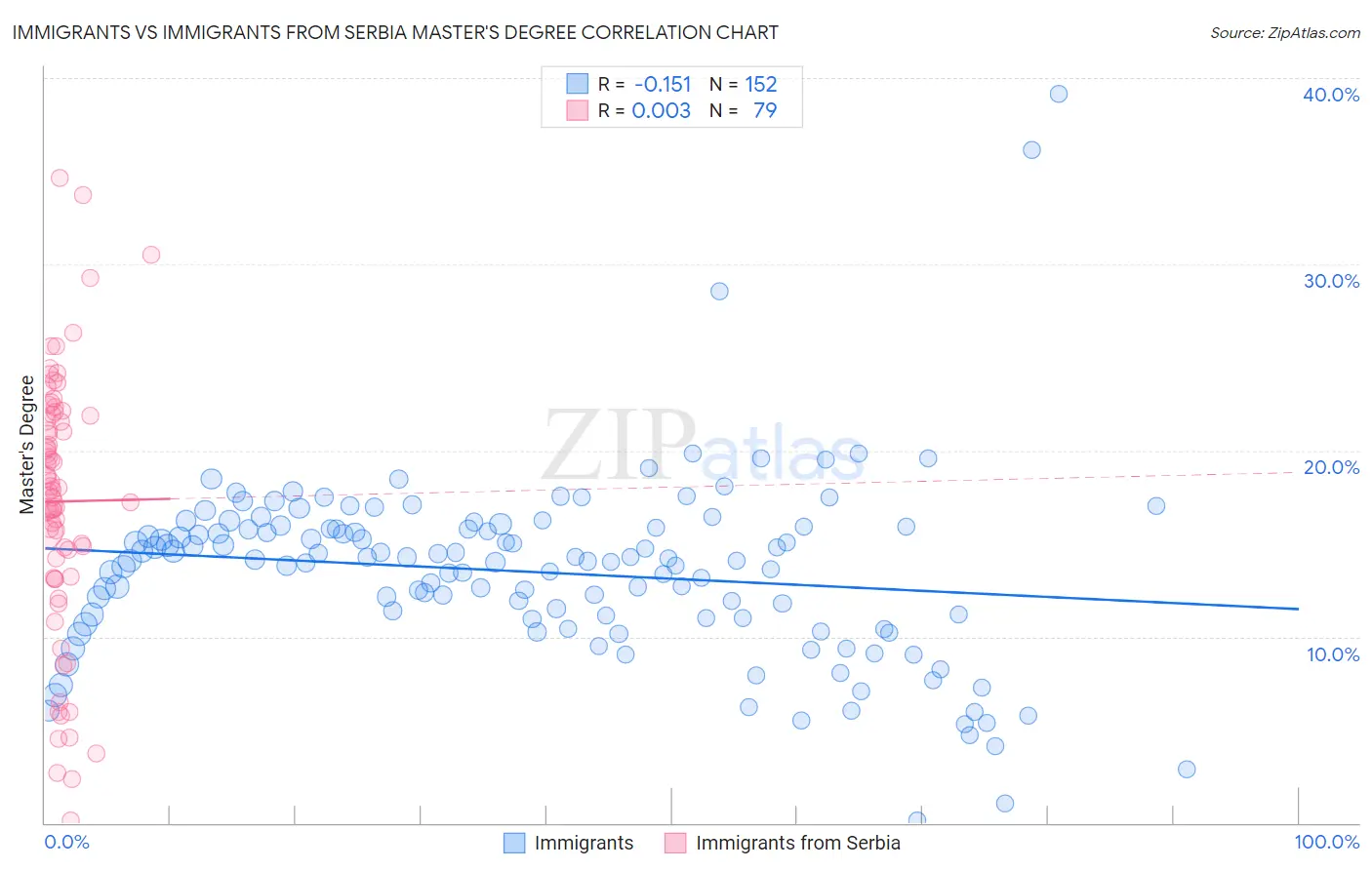 Immigrants vs Immigrants from Serbia Master's Degree