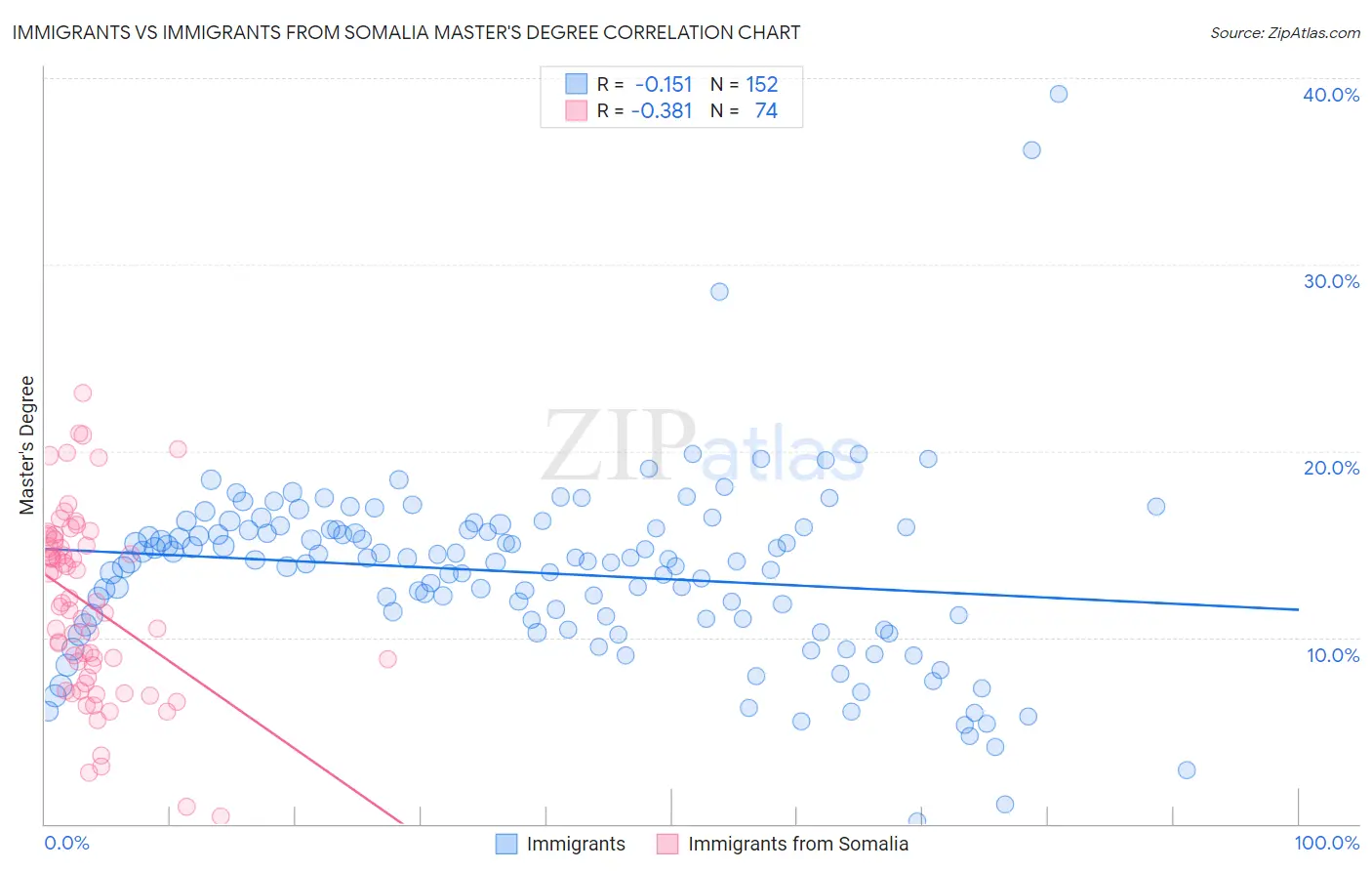 Immigrants vs Immigrants from Somalia Master's Degree