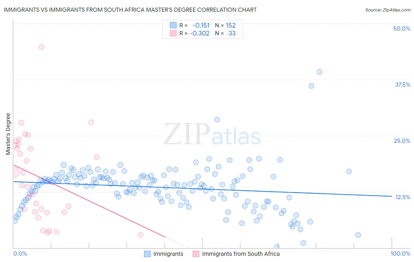 Immigrants vs Immigrants from South Africa Master's Degree