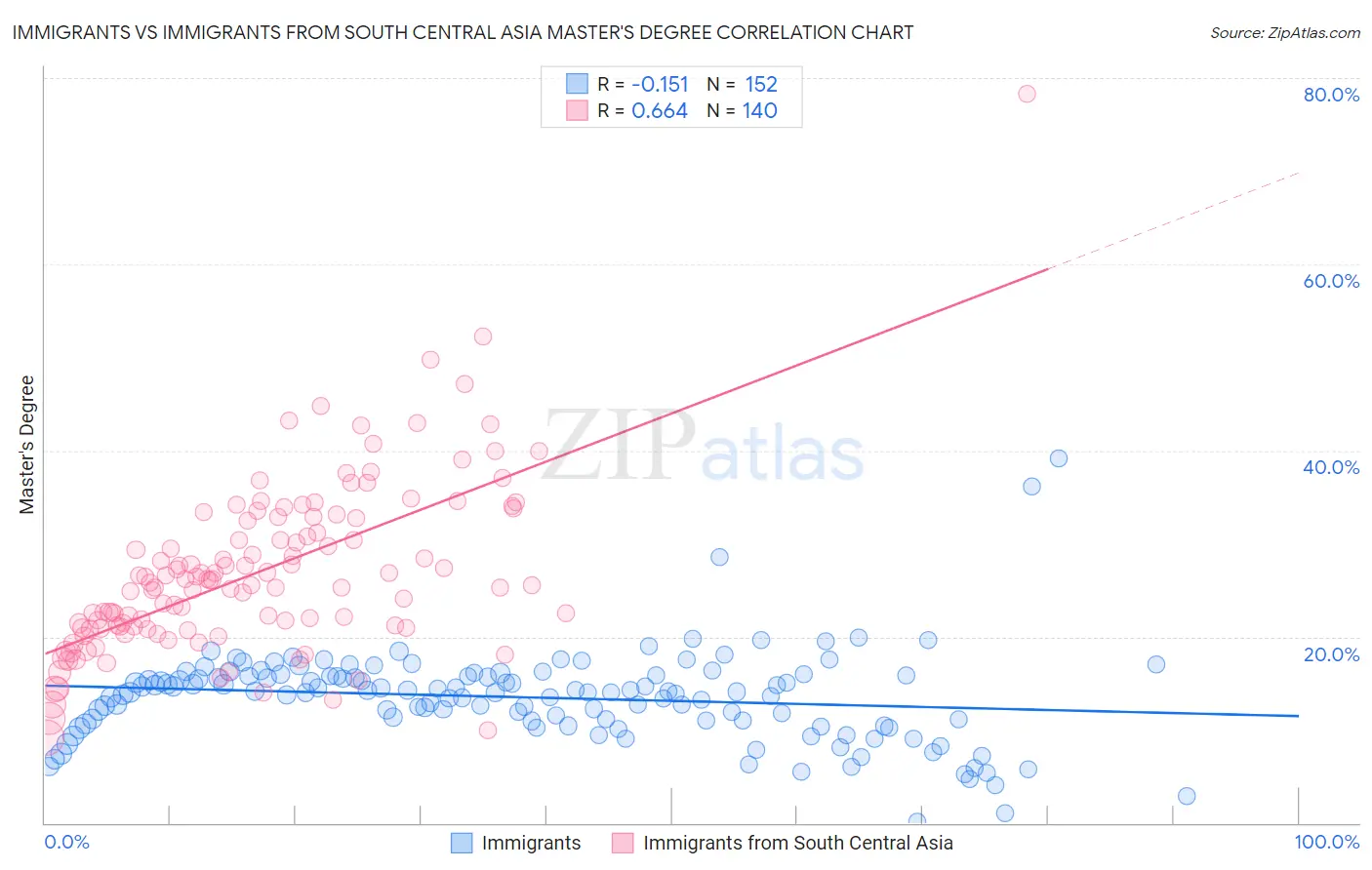 Immigrants vs Immigrants from South Central Asia Master's Degree