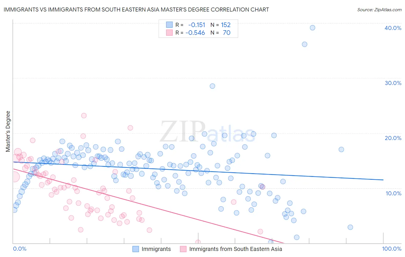 Immigrants vs Immigrants from South Eastern Asia Master's Degree