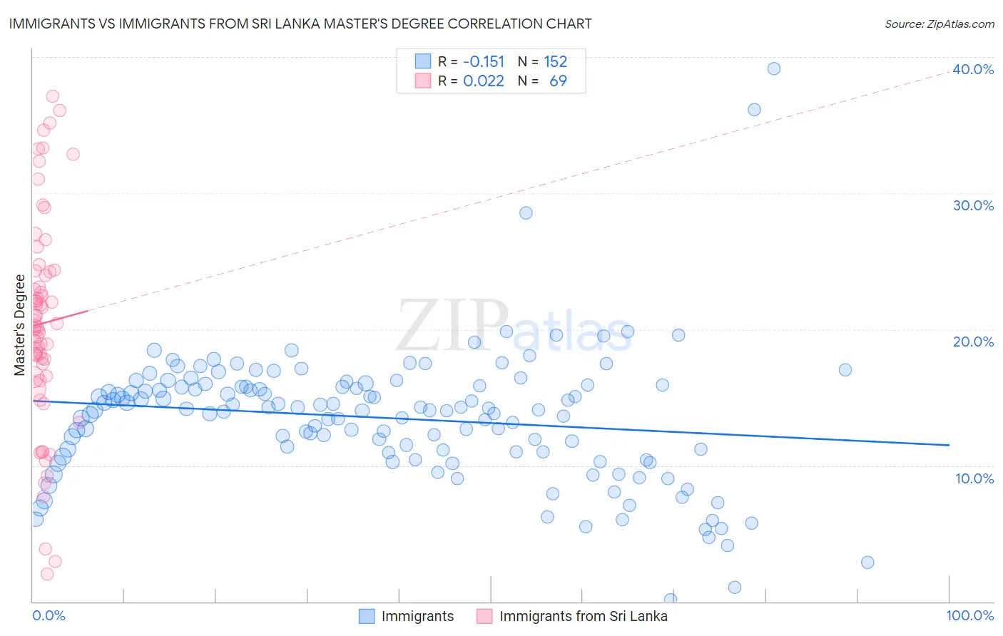 Immigrants vs Immigrants from Sri Lanka Master's Degree