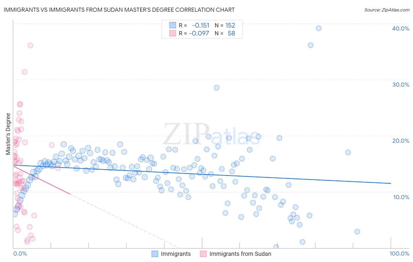 Immigrants vs Immigrants from Sudan Master's Degree