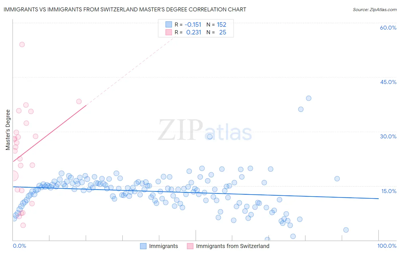 Immigrants vs Immigrants from Switzerland Master's Degree