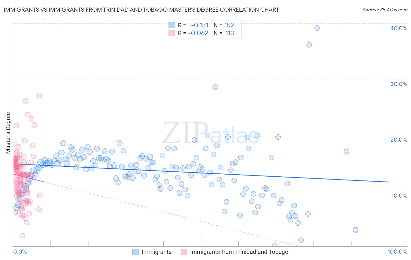 Immigrants vs Immigrants from Trinidad and Tobago Master's Degree