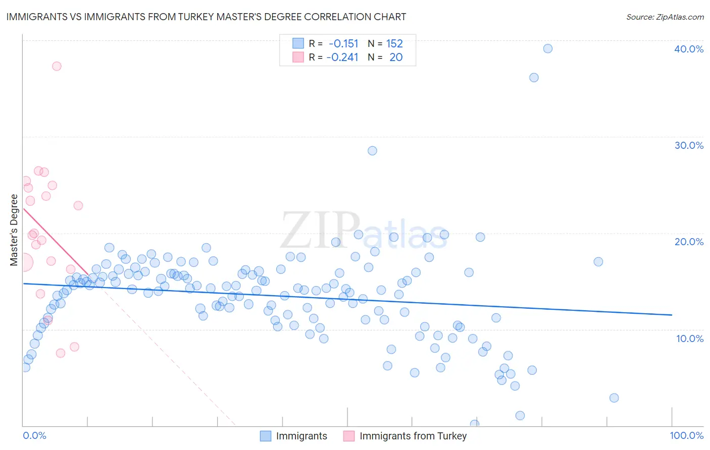 Immigrants vs Immigrants from Turkey Master's Degree