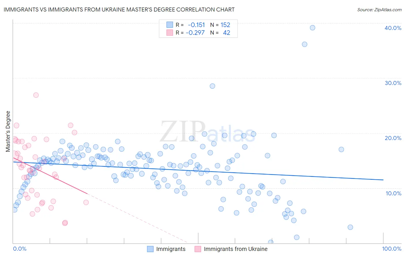 Immigrants vs Immigrants from Ukraine Master's Degree