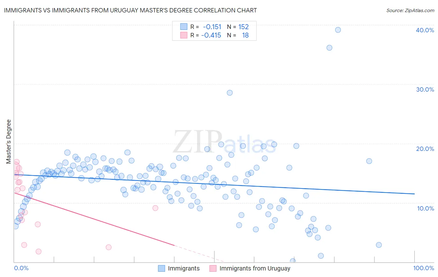 Immigrants vs Immigrants from Uruguay Master's Degree