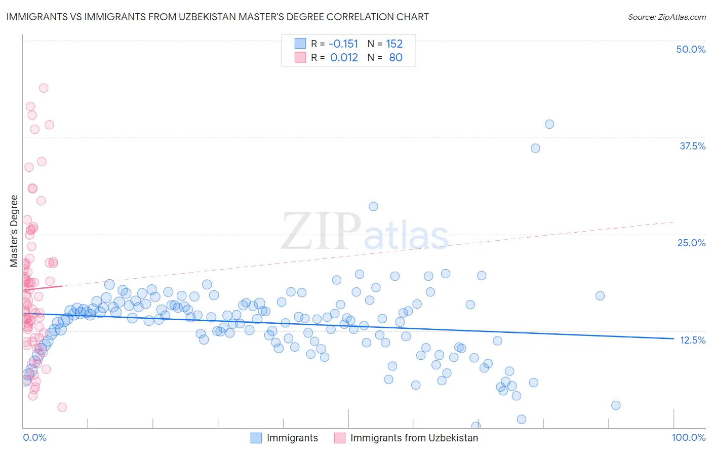 Immigrants vs Immigrants from Uzbekistan Master's Degree