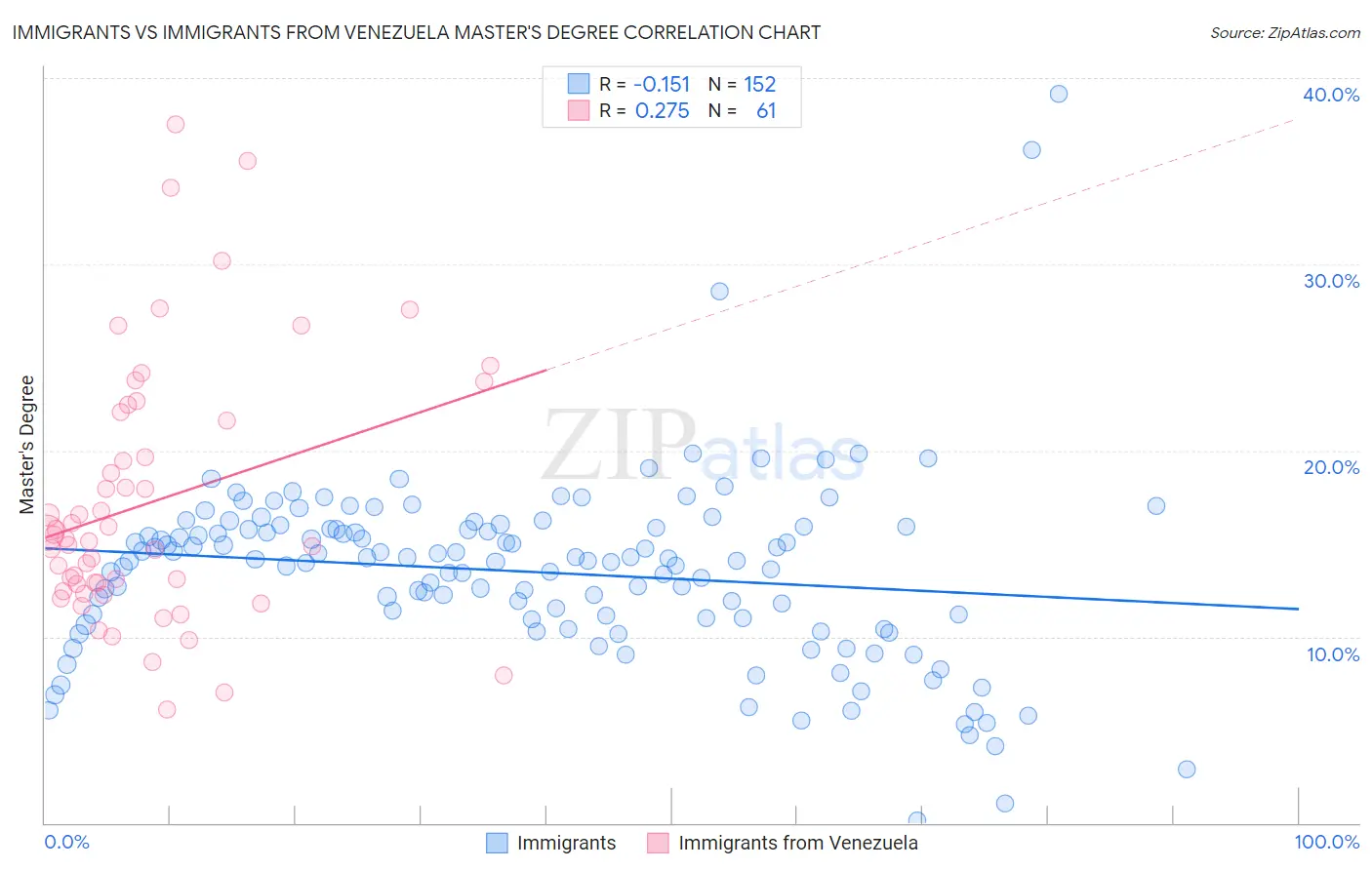 Immigrants vs Immigrants from Venezuela Master's Degree